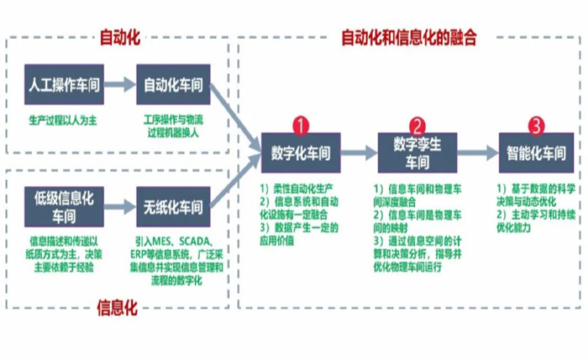 数字化工厂_渝北区数字化生产线_渝北区六轴机器人_渝北区数字化车间_渝北区智能化车间